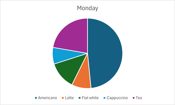 A pie chart showing cafe sales with largest segment for Americanos.