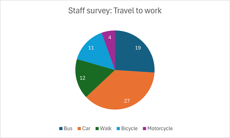 A pie chart with staff travel data: Bus (19), Car (27), Walk (12), Bicycle (11), Motorcycle (4).