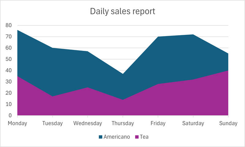 Simplified area chart showing two data sets: Americano and tea sales.