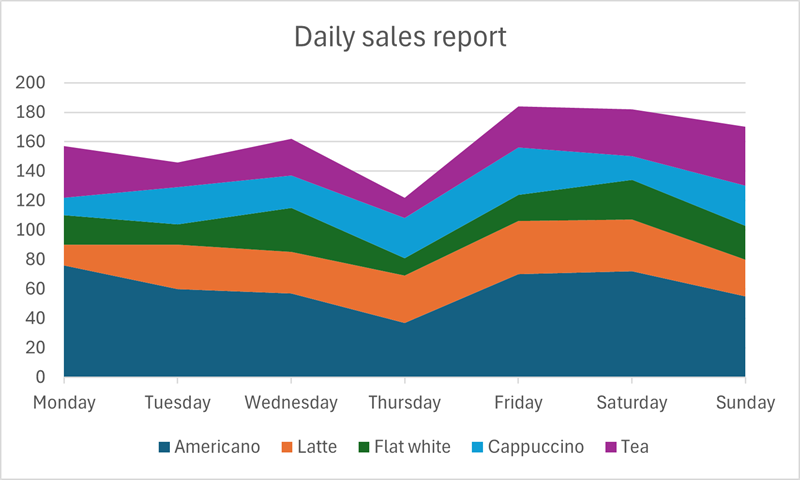 A stacked area chart separates and displays the categories as parts of a whole.
