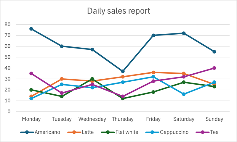 Line chart showing data (with data markers) and trends over time.