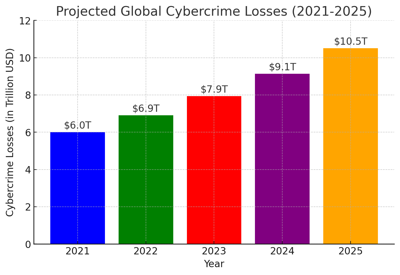 A graph chart illustrates the trend of rising global cybercrime losses from 2021 to 2025, growing at 13% yearly.
