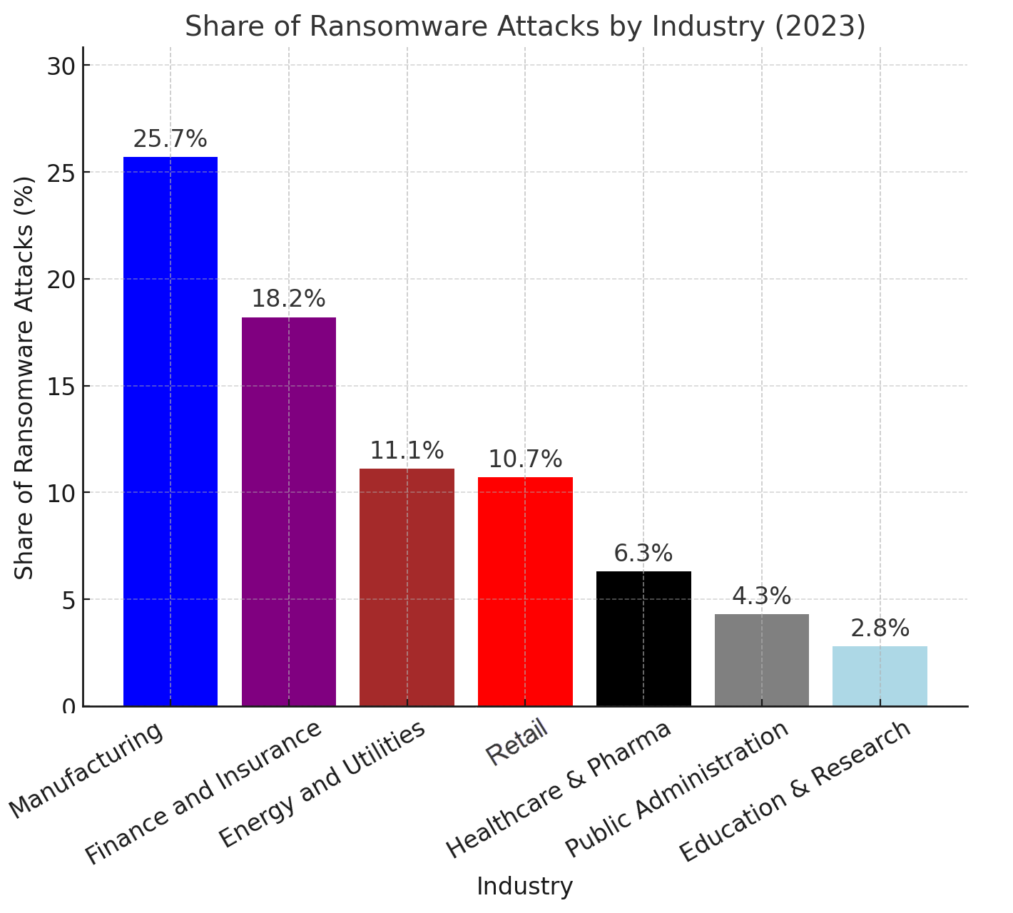A bar graph chart displays statistics about the share of ransomware attacks by industry.