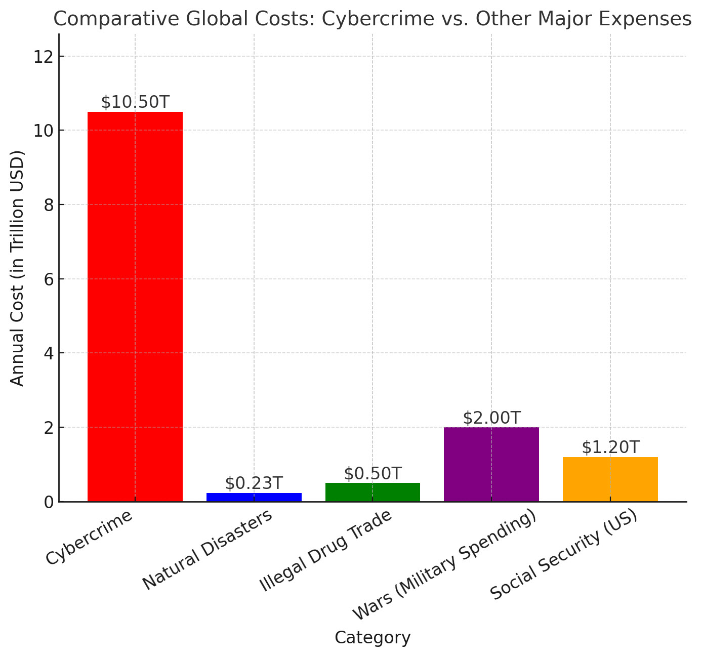 A graph compares the global cost of cybercrime with other major expenses citing Cybercrime as the greatest cost.
