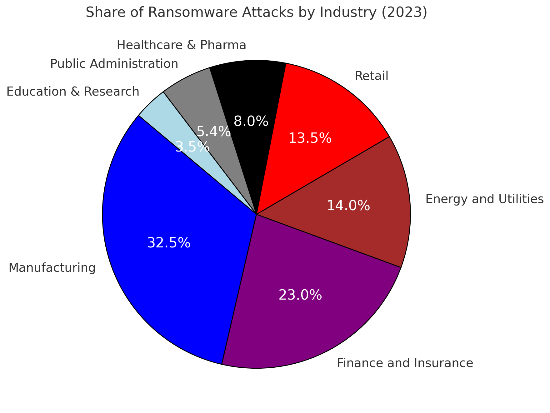 A pie chart illustrates the share of ransomware attacks by industry in 2023.