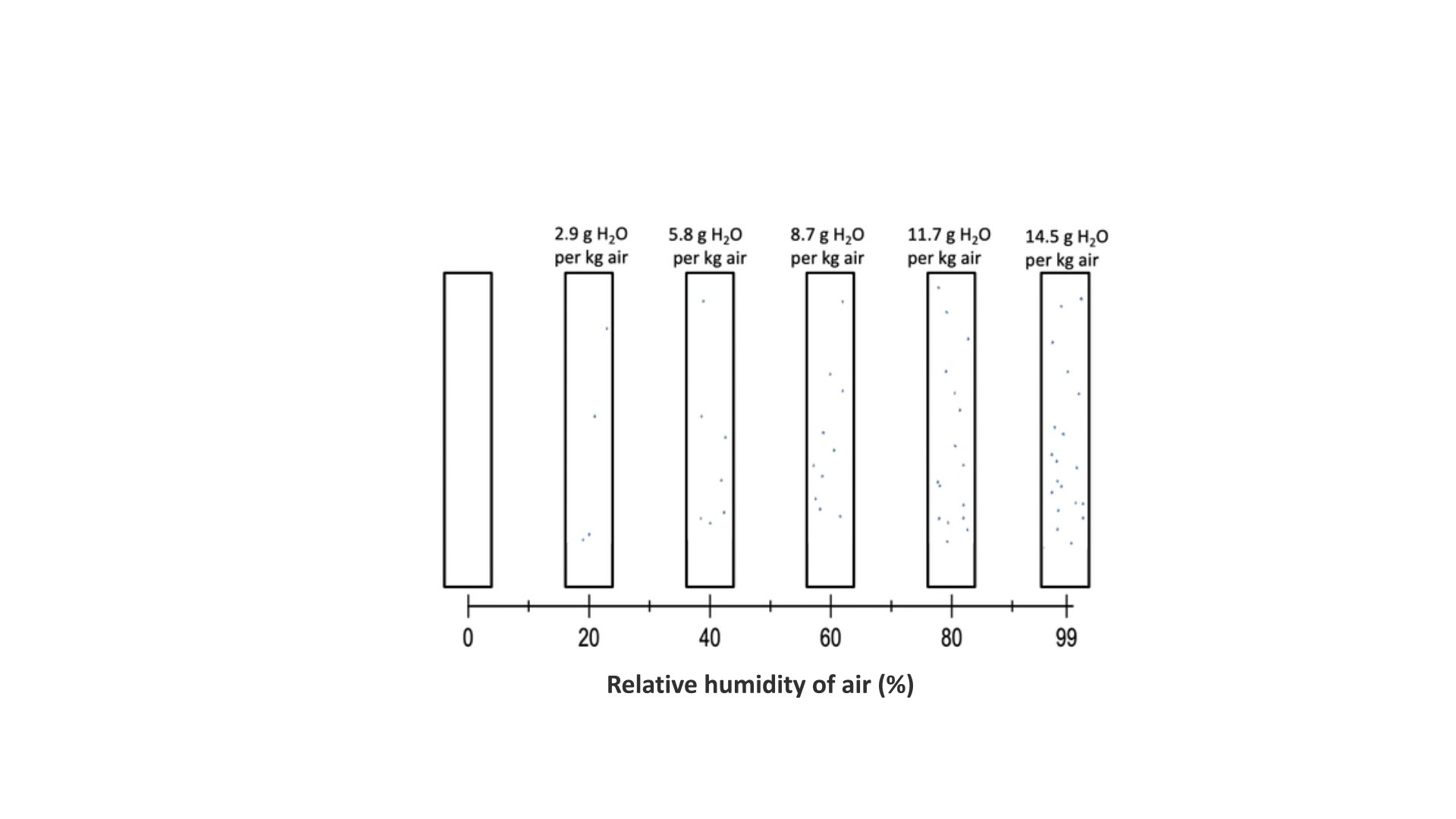The diagram is a freeze frame from the animated video. It shows a series of containers of air with one seed in each. The containers have increasing relative humidity, and blue dots represent the water molecules in each container. On the left side, the first container contains no blue dots – the air is dry. As you move from left to right, there is a gradual increase in the number of blue dots in each container, showing an increase in relative humidity. The last container contains about twenty blue dots: this container has the highest relative humidity. Check out the video transcript for more detailed video content.