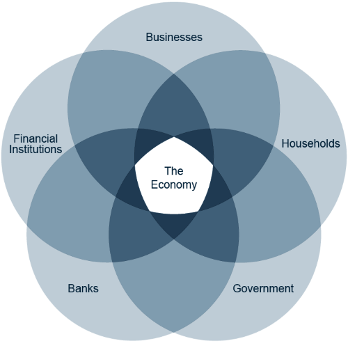 A Venn diagram. Households. Businesses. Government. Banks. Financial Institutions.
