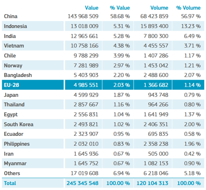 Comparison of aquaculture numbers. The table should give an idea of the dimensions of this sector.