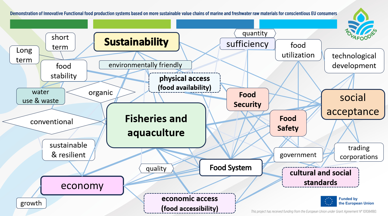 This shows the complexity of the system and some connections between the aspects that should be considered