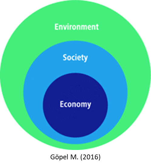 Nested dependencies of Environment, Society and Economy
