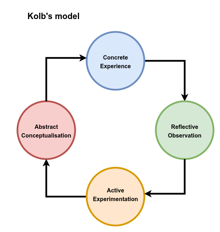 Diagram showing Kolb's model of reflection. Explanation given in the text below.