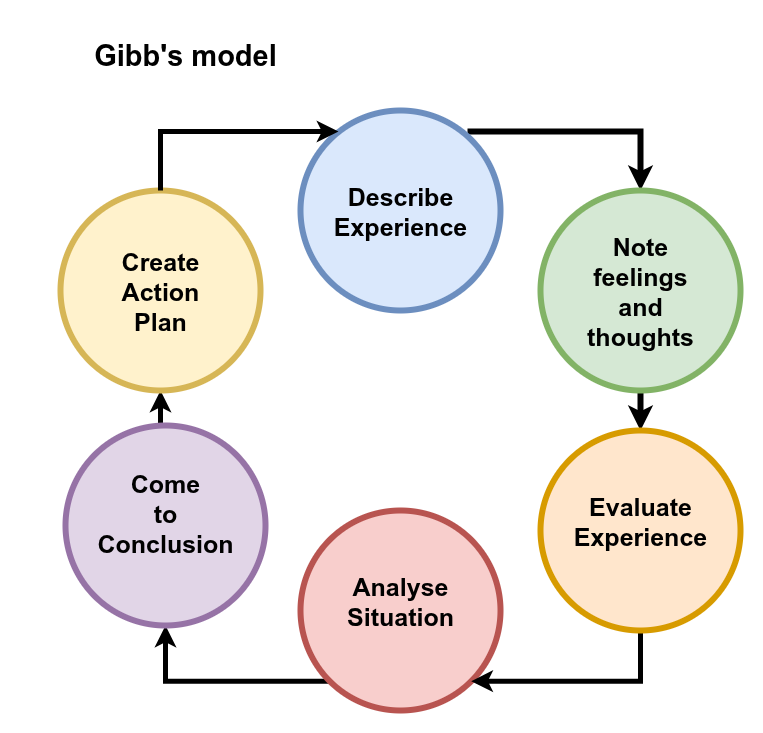 Diagram showing Gibb's model of reflection. Explanation given in the text below.