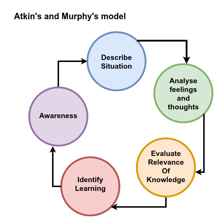 Diagram showing Atkins's and Murphy's model of reflection. Explanation given in the text below.