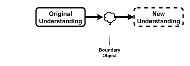 Illustration shows two rectangles. The first is a person's current understanding, the second is their new understanding.