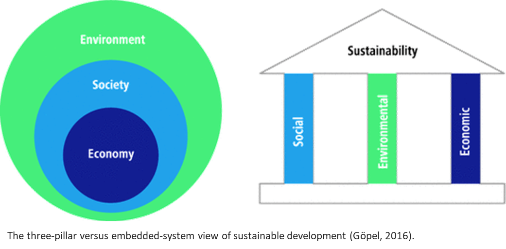 The three-pillar versus embedded-system view of sustainable development (Göpel, 2016).