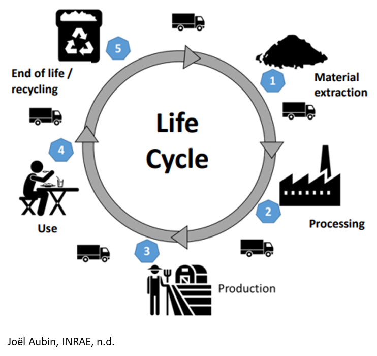 The life cycle of a product starting from Material extraction and moving onto processing, production, use, and end of life.