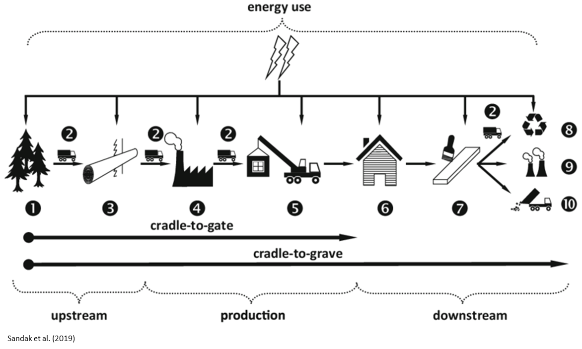 Cradle-to-gate and cradle-to-grave concepts as the LCA system boundaries