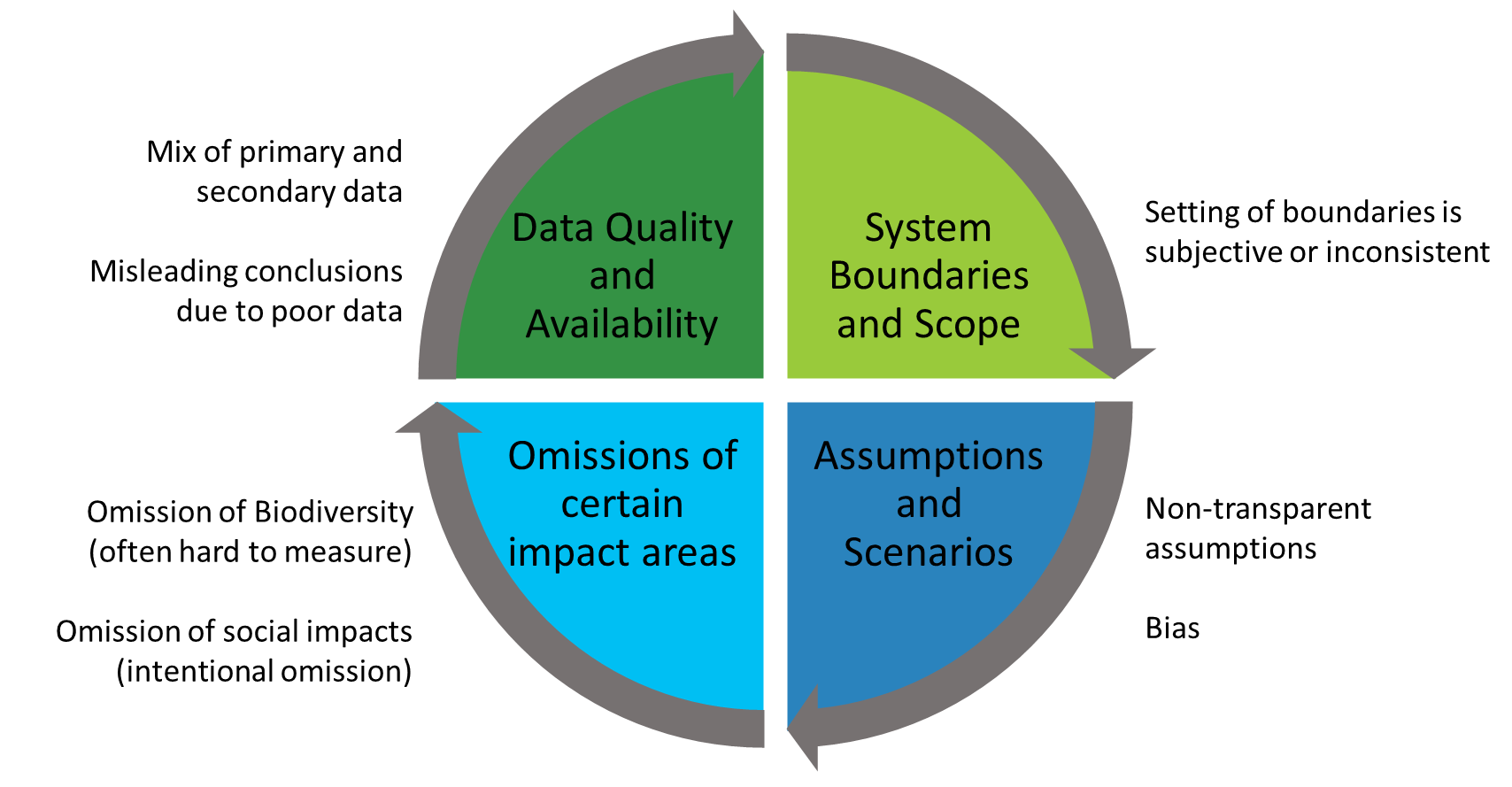 A diagram of Data Quality and Availability, System Boundaries and Scope, Omissions of certain impact areas and assumptions.