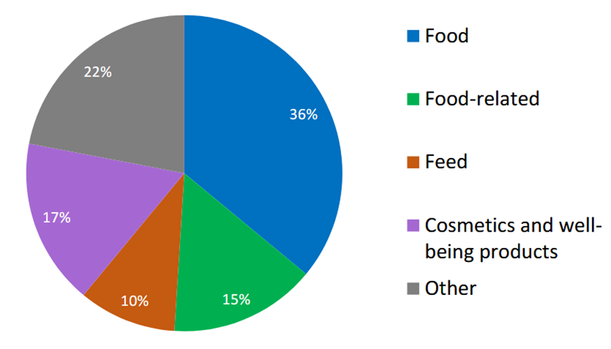 A pie chart with 31% food, 15% food-related, 10% feed, 17% cosmetics and well-being products and 22% of other