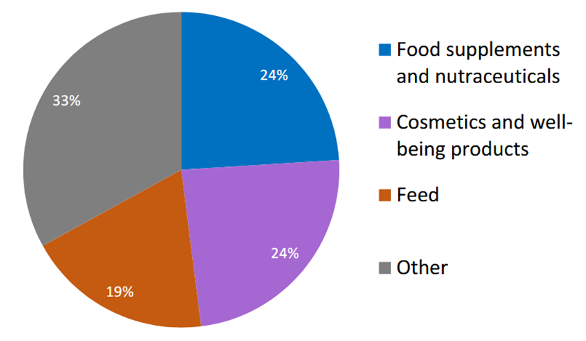 A pie chart with 24% food supplements and nutraceuticals, 24% cosmetics and well-being products, 19% feed and 33% other
