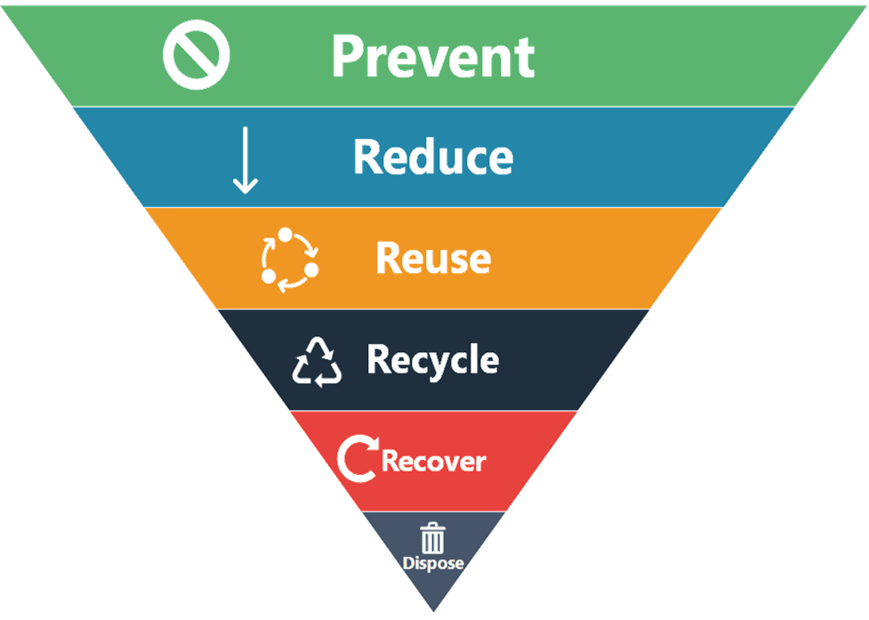 The waste hierarchy, Prevent, reduce, reuse, recycle and recover before disposing.