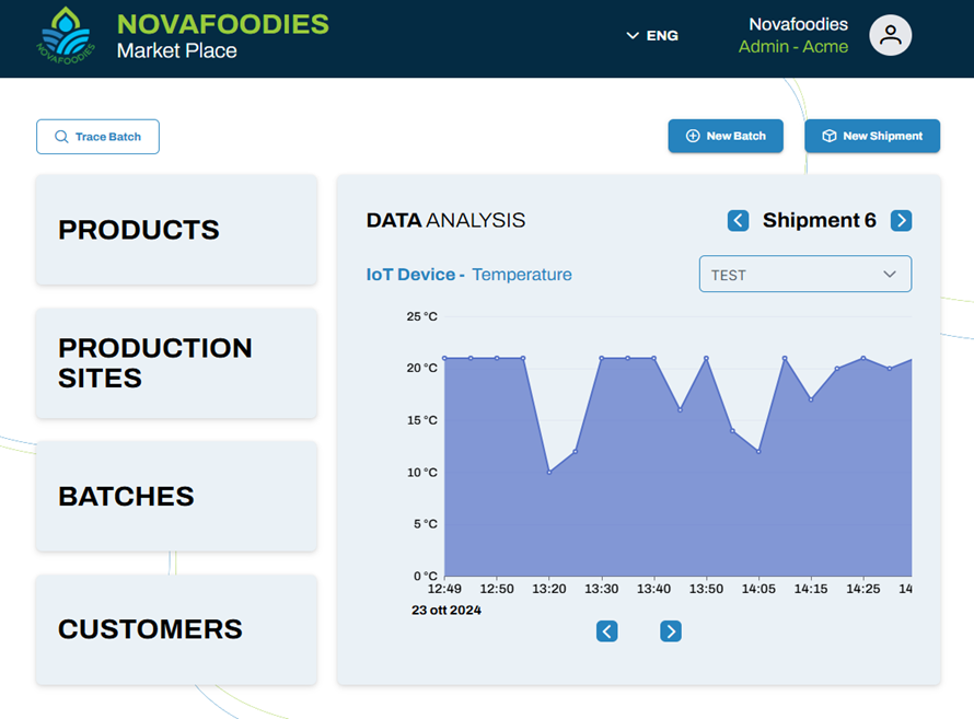 A screenshot of the NOVAFOODIES Market Place app showing a graph of data analysis plotting temperature over time measured by 
