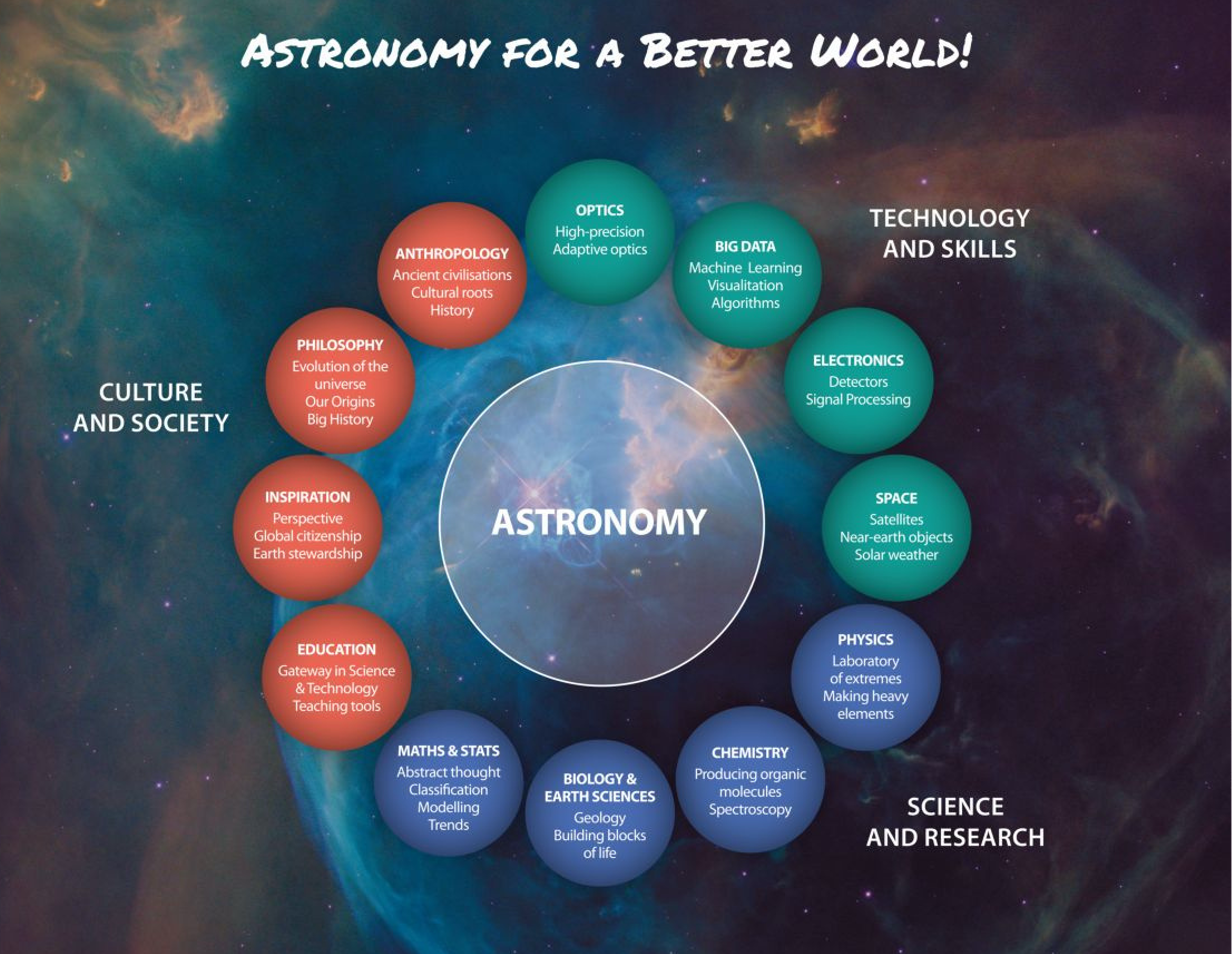 An image showcasing the multidisciplinary nature of Astronomy. Astronomy is at the centre with various fields listed around