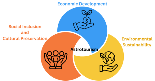An image showing the different pillars of the astrotourism flagship project of the OAD