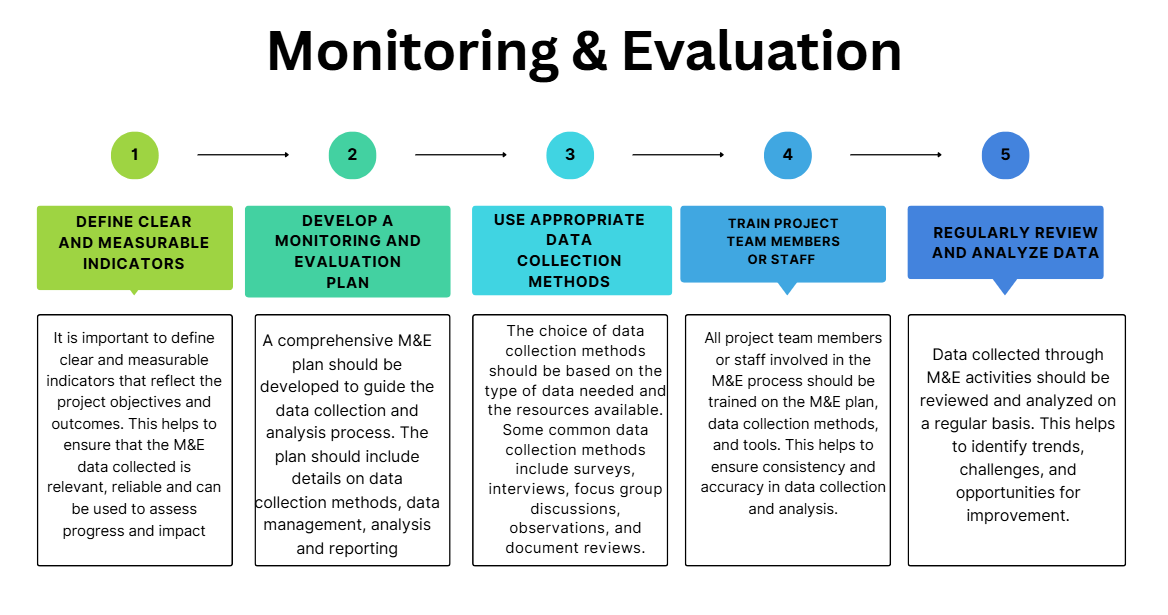 A diagram showing the key steps in monitoring and evaluation in more details