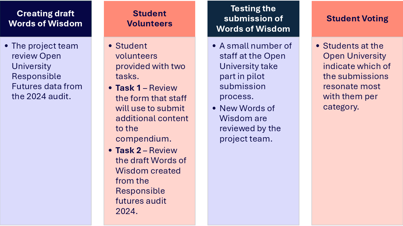 The table shows that student involvement was through student volunteers who reviewed the process and student voting.