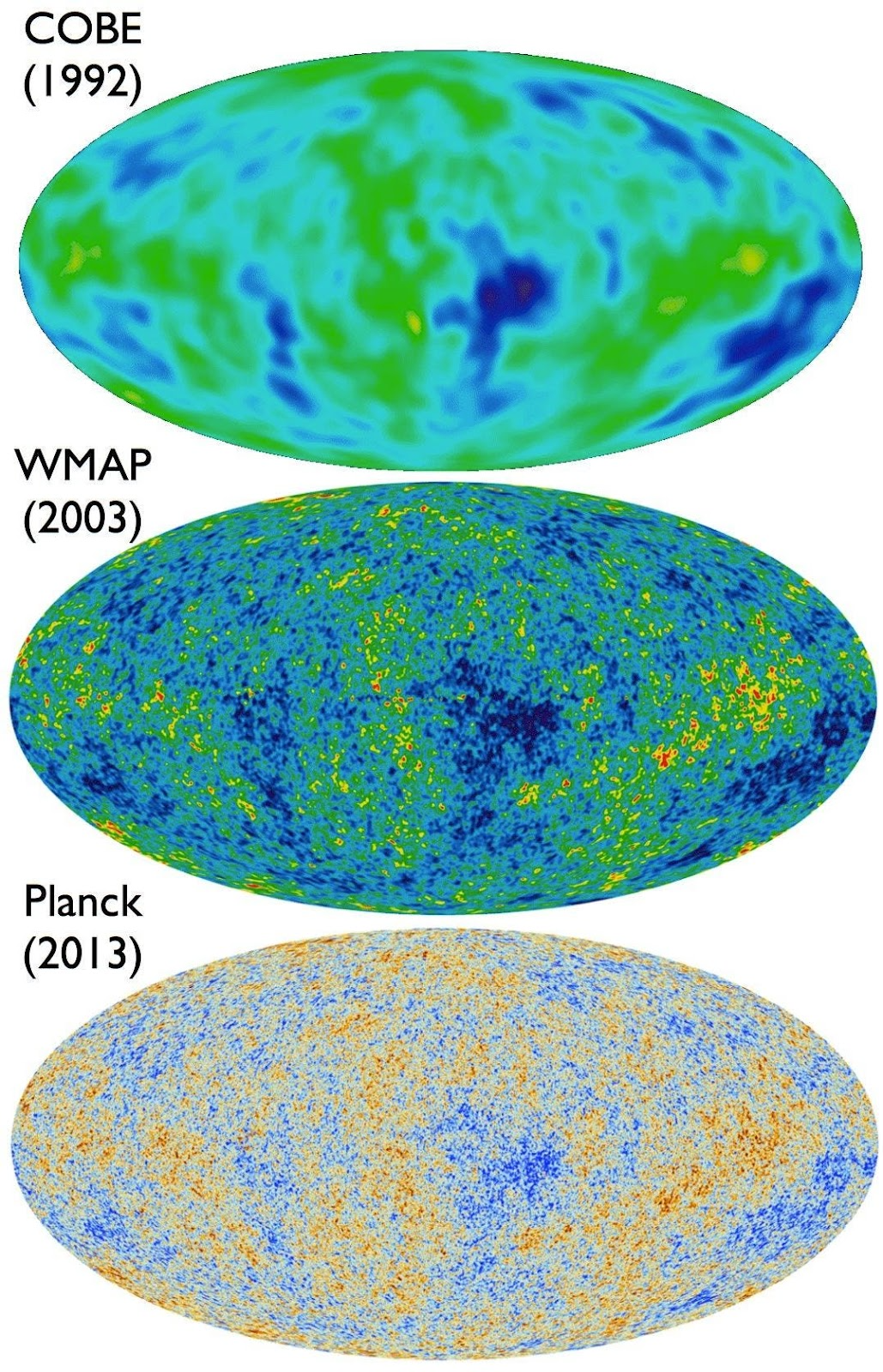 COBE, the first CMB satellite, measured fluctuations to scales of 7º only. WMAP was able to measure... [+] resolutions down to 0.3° in five different frequency bands, with Planck measuring all the way down to just 5 arcminutes (0.07°) in nine different frequency bands in total.