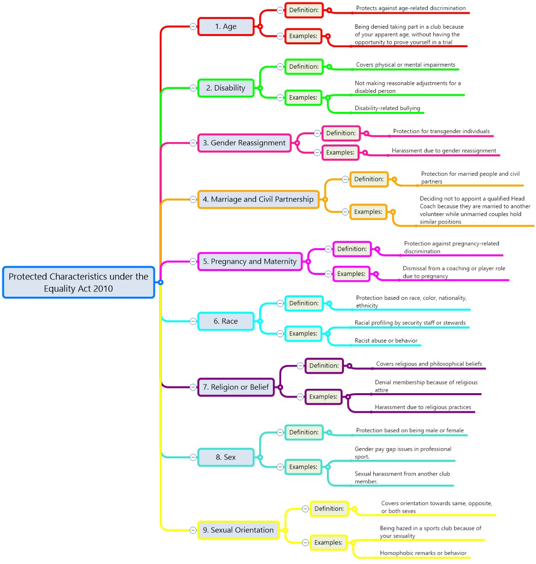 The Protected Characteristics under The Equality Act 2010.