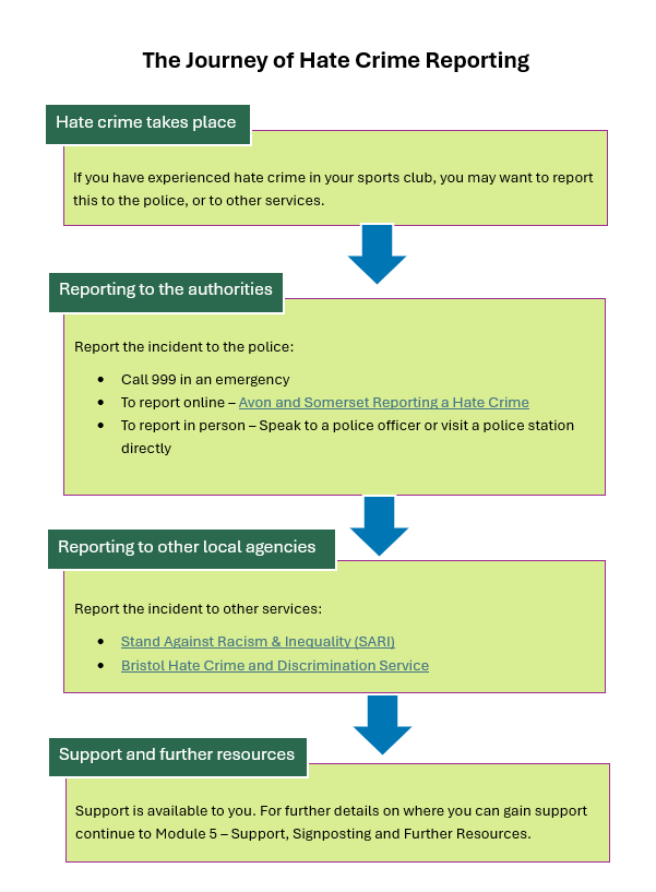 The journey of Hate Crime reporting.