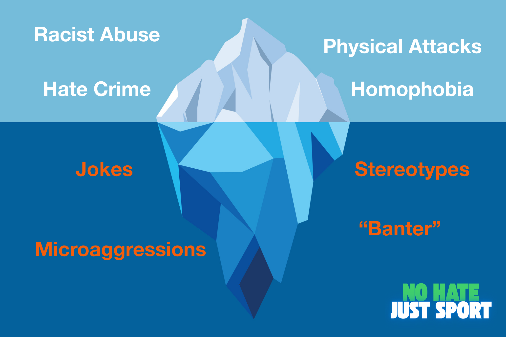 An iceberg with more visible forms of hate above the waterline (e.g., racist abuse), and less visible forms of hate below the waterline (e.g., microaggressions).