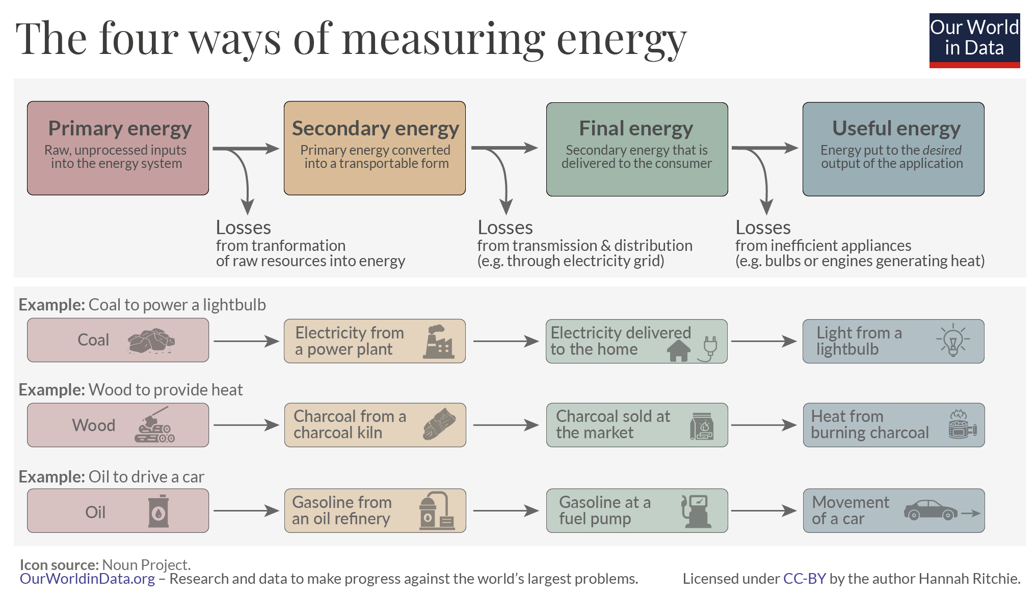 An infographic showing the four ways of measuring energy: primary energy, secondary energy, final energy and useful energy.