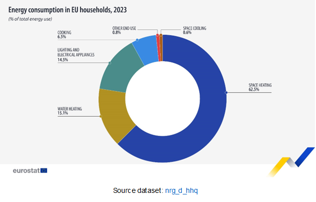 Space heating 62.5%. Water heating 15.1%. Lighting and electrical appliances 14.5%, Cooking 6.5%, Other End Use 0.8%