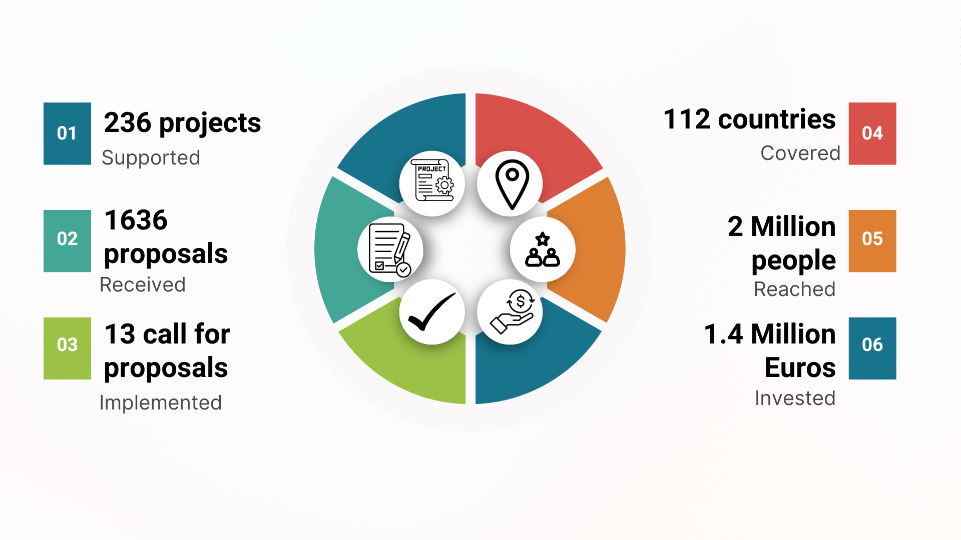An image showcasing the impact of the OAD, highlighting the number of projects supported, funds spent and countries reached.