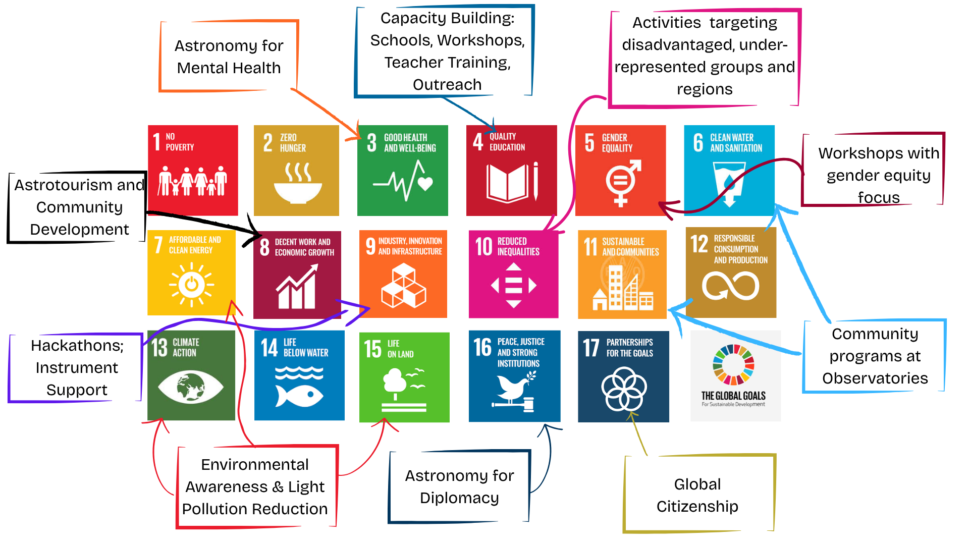 Image of the SDGs table with highlights of OAD funded projects addressing them.