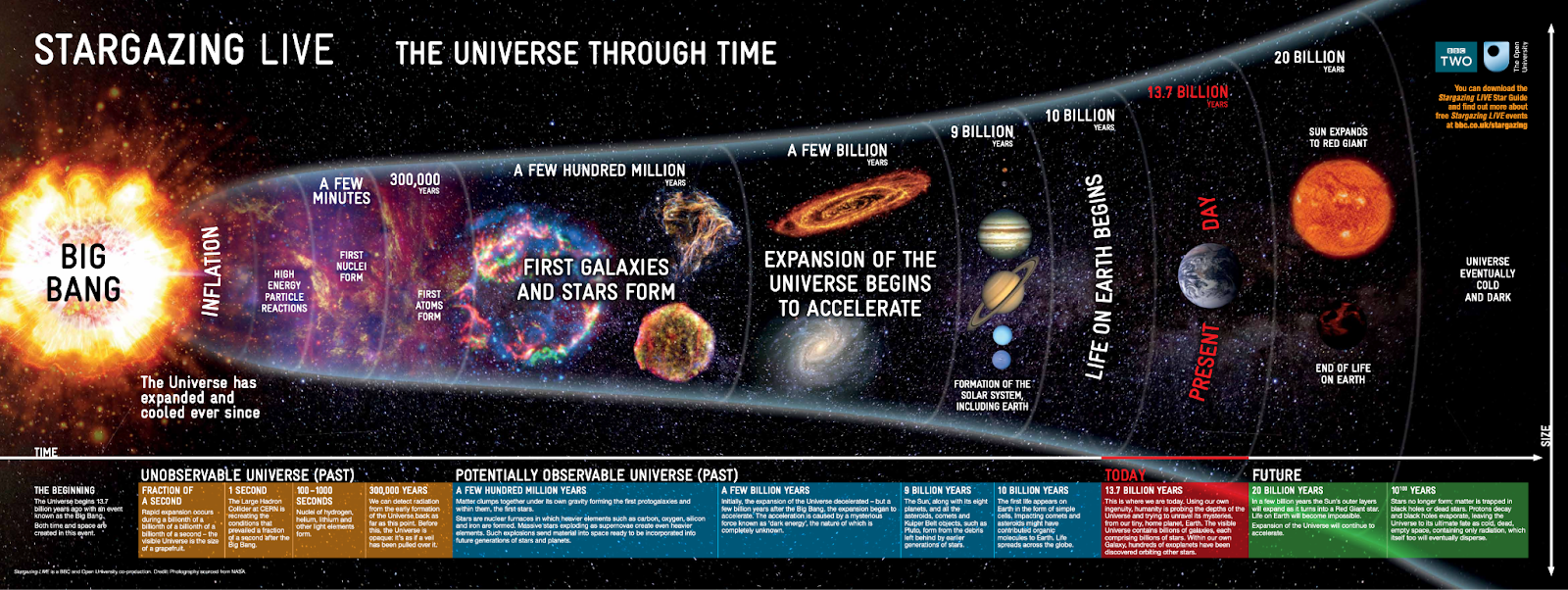 The Universe Through Time: A visual journey from the Big Bang to the present day, showing how the cosmos evolved