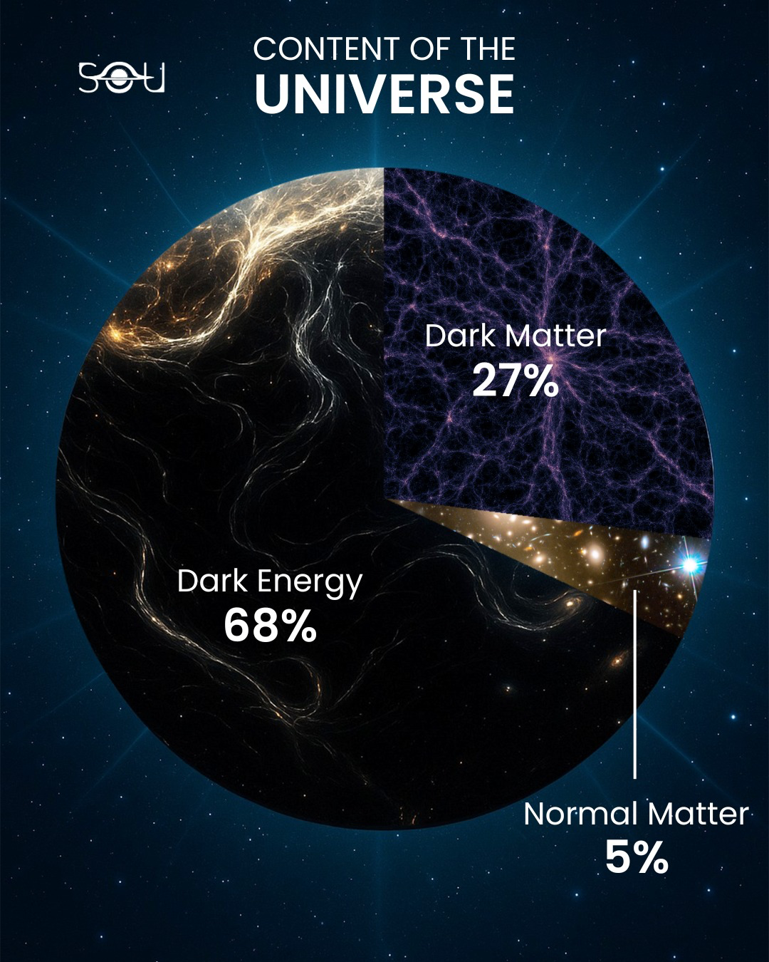 The Universe’s Ingredients: Only about 5% of the universe is ordinary matter, 27% dark matter and 68%dark energy.