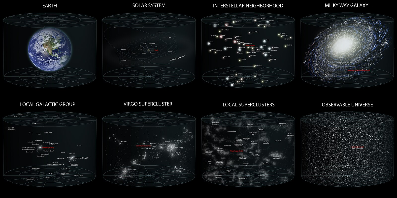 From Earth through the Solar System and Milky Way, out to billions of galaxies, the vast observable universe we can see today