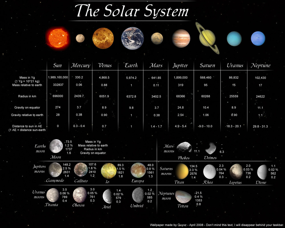 Image of the Solar System with interesting facts about each planet and the sun