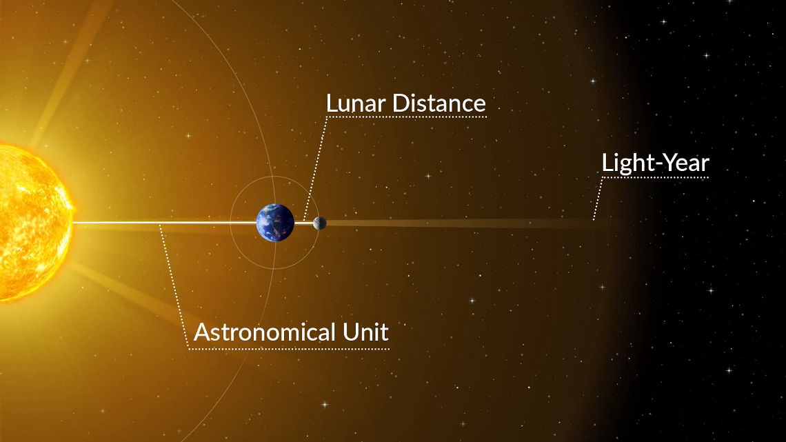 An image explaining astronomical units such as lunar distance and light year