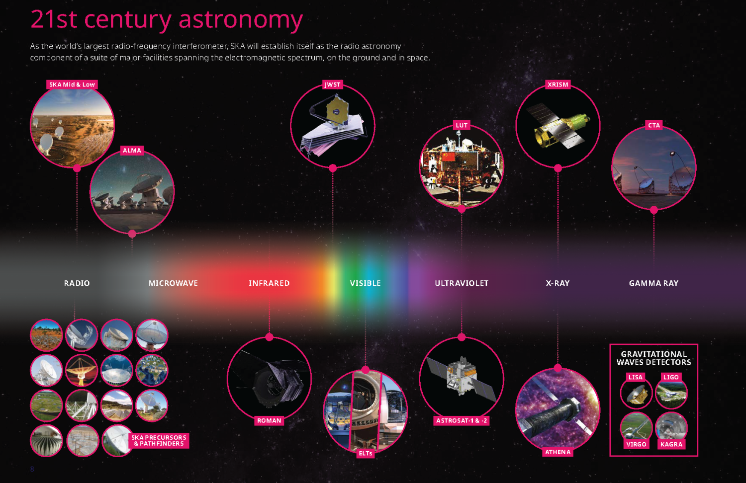 An image of the different astronomical facilities of the 21st century across the electromagnetic spectrum.