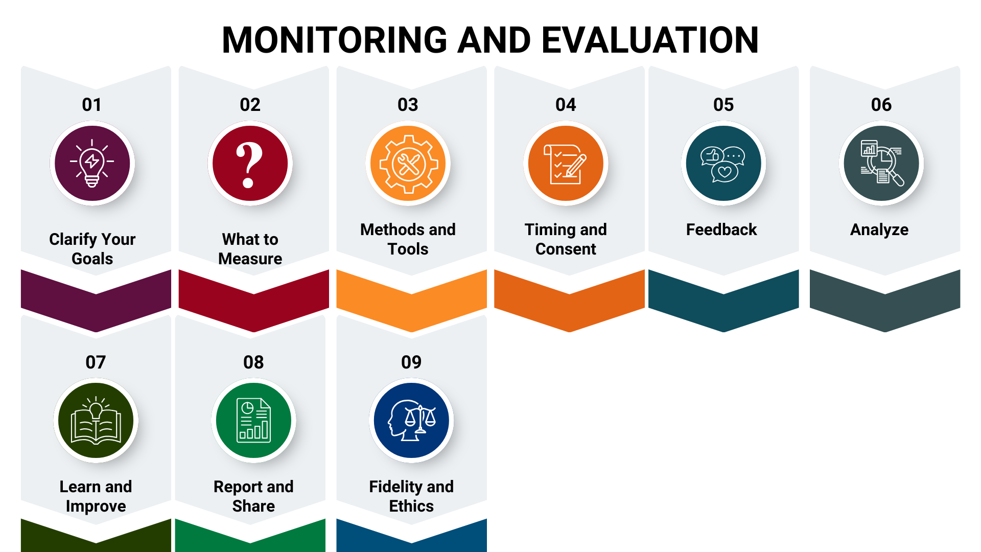 Monitoring and Evaluation Steps