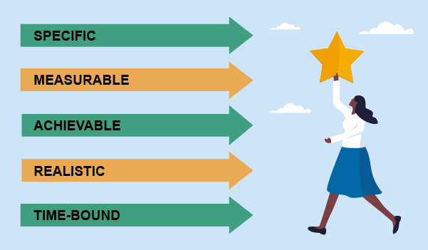 An illustration showing the five SMART goal elements as arrows, beside a person reaching up to hold a star.