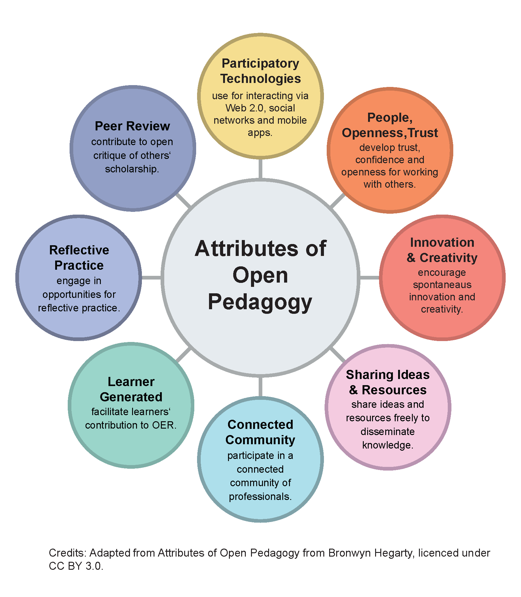Diagram showing attributes of open pedagogy in a circular layout: Participatory Technologies, People Openness Trust, Innovation and Creativity, Sharing Ideas and Resources, Connected Community, Learner Generated, Reflective Practice, and Peer Review.