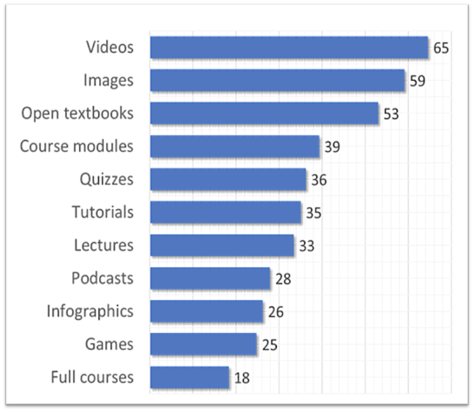 Horizontal bar chart showing types of educational resources by frequency: Videos (65), Images (59), Open textbooks (53), Course modules (39), Quizzes (36), Tutorials (35), Lectures (33), Podcasts (28), Infographics (26), Games (25), and Full courses (18).