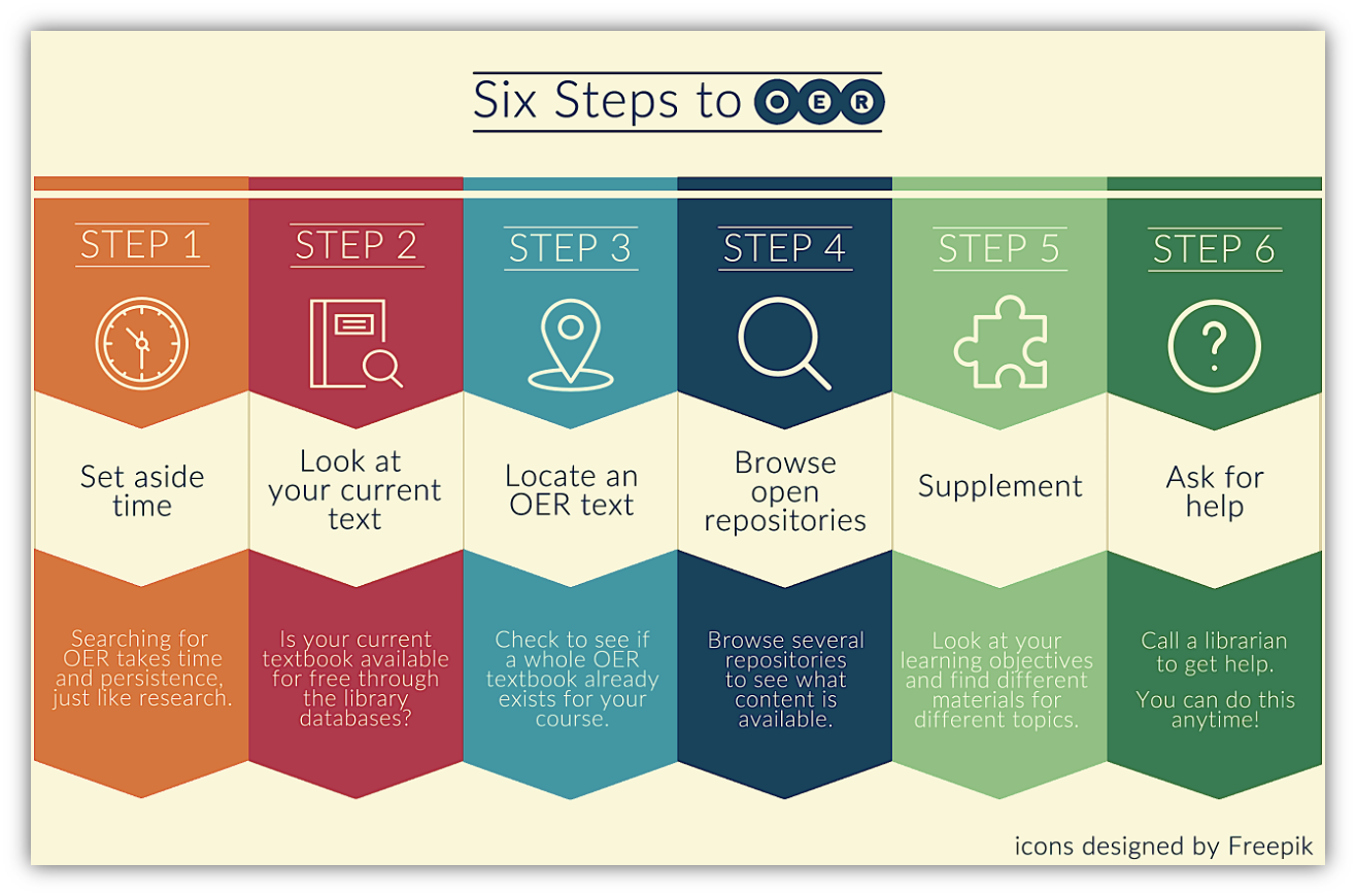 Infographic titled 'Six Steps to OER' showing steps: 1) Set aside time, 2) Look at your current text, 3) Locate an OER text, 4) Browse open repositories, 5) Supplement, and 6) Ask for help.