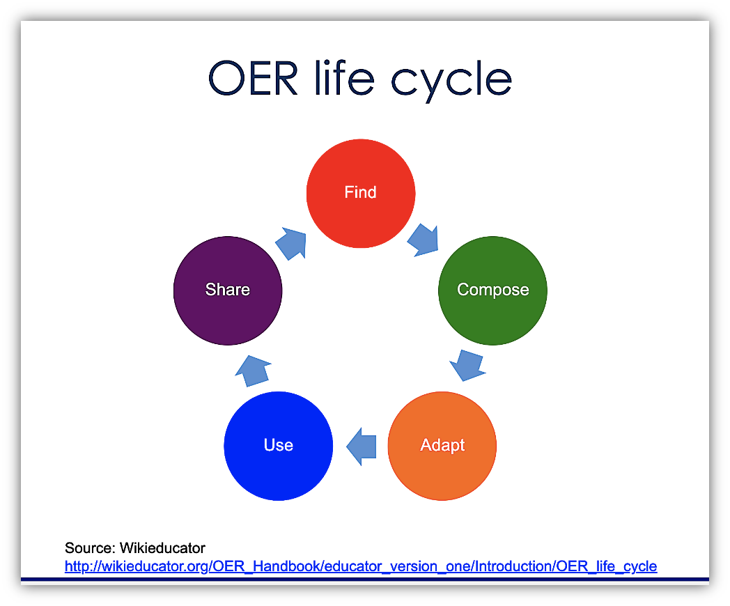Diagram of the OER life cycle showing five stages in a circular flow: Find, Compose, Adapt, Use, and Share.